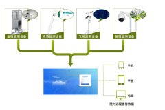 農業四情監測，智能化、自動化